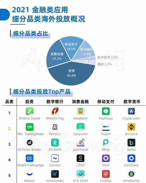 金融出海投放数据揭秘，这些产品正在引领海外市场