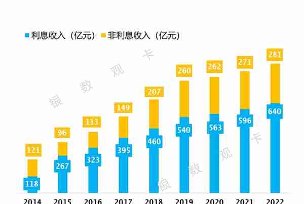 2022年业绩 | 招商银行信用卡：流通卡量10270.93万张 收入920.5亿元