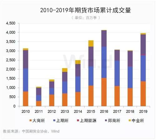 新上市品种历年之最！2019期货大数据榜单发布