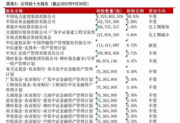 新型电力建设龙头，中国电建：抽水蓄能+绿电运营业务如日方升