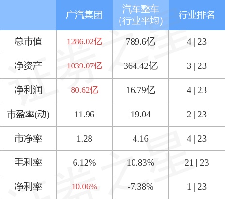 广汽集团11月2日主力资金净卖出501.26万元