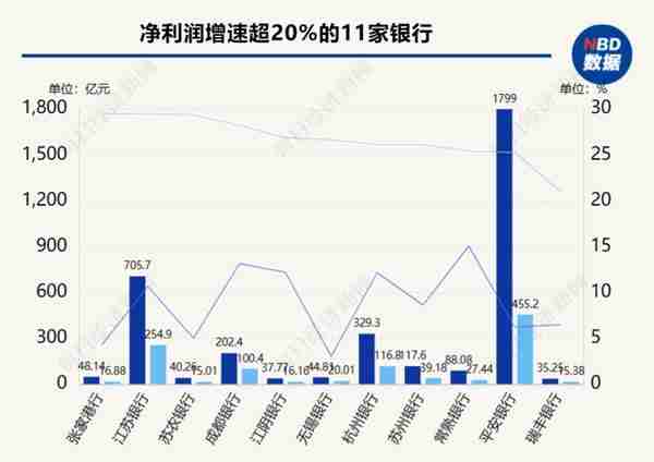 聚焦银行股大涨：20家A股上市银行业绩预喜！净利润增幅超行业均值