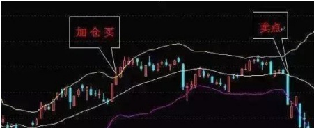 如何根据布林线（BOLL）逃顶法技术指标卖出黑马，终于在此文说清楚了！