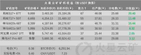 CKB、DGB挖矿收益居首；比特币反弹，S17+挖矿收益超20元