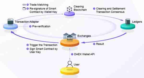 没有第三方存管的数字货币交易所“太危险”，「DAEX」想用DLT清算系统让市场更合规