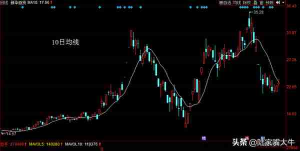 什么是均线？5日，10日和60日均线的用法和操作要点