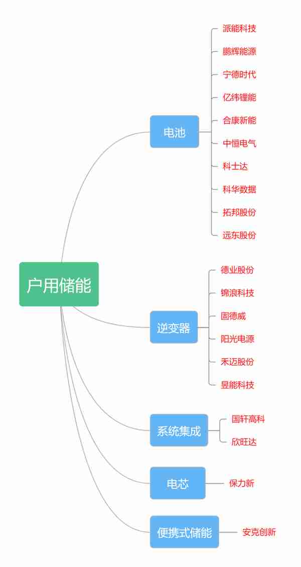 最全储能概念股大盘点！（附：名单）