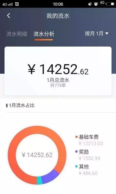 抽成比赌场还高，一年亏百亿，滴滴沉淀的巨额资金去哪儿了？