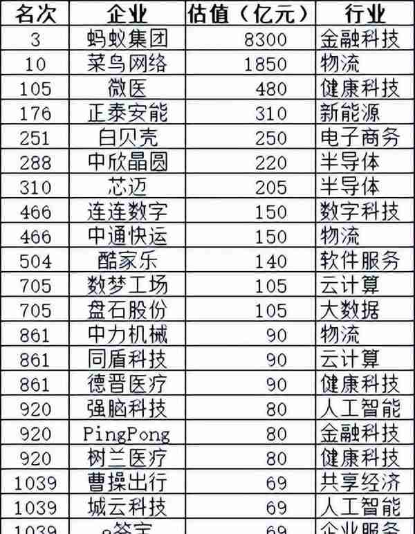 22家杭州独角兽登上胡润榜，总市值1.3万亿，有一家位居全球前三甲