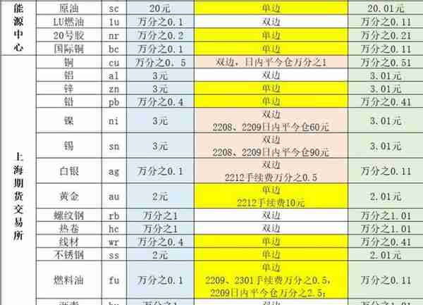 期货开户.交易所手续费执行最低标准