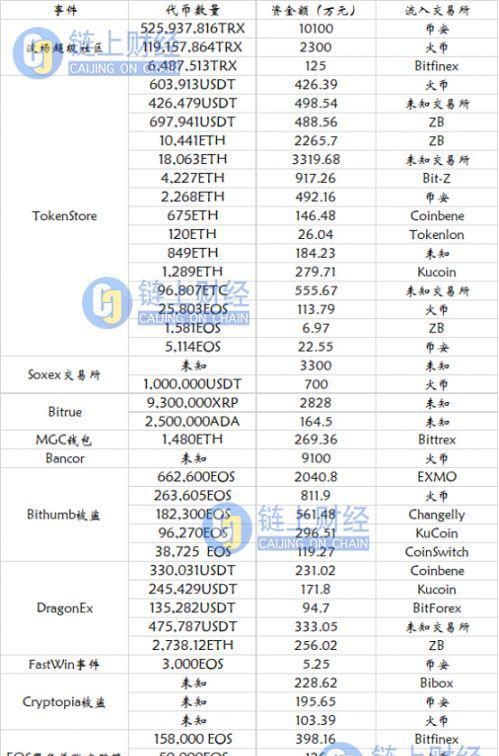 350亿逃跑数字货币去了哪