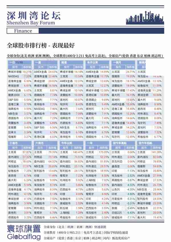 全球股市排行榜-表现最好