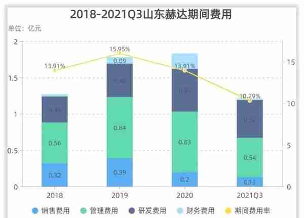 山东赫达收入怎么样、赚钱吗？