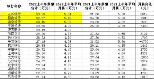 250万银行人薪酬公布！这三家银行上半年平均月薪都超过5万元