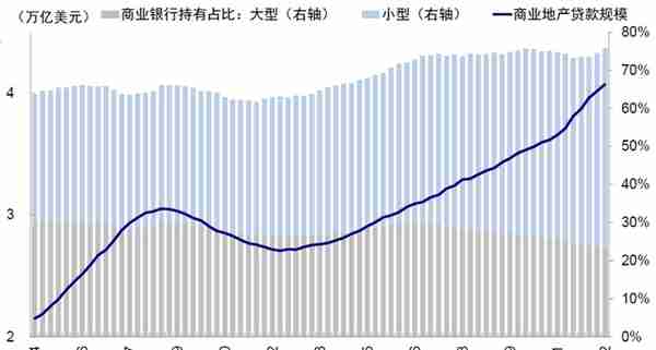 中金：美国银行的资产端风险分析