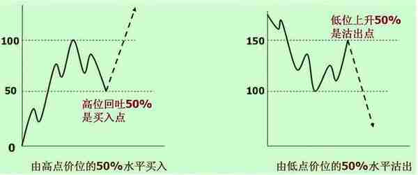 中国股市：散户生存法则，牢记江恩买卖八法则，适用所有投资者