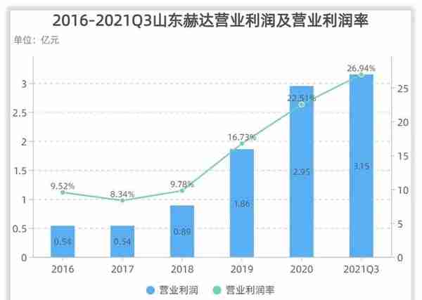 山东赫达收入怎么样、赚钱吗？