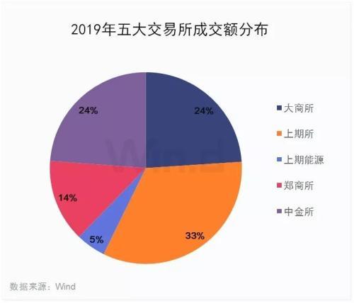 新上市品种历年之最！2019期货大数据榜单发布