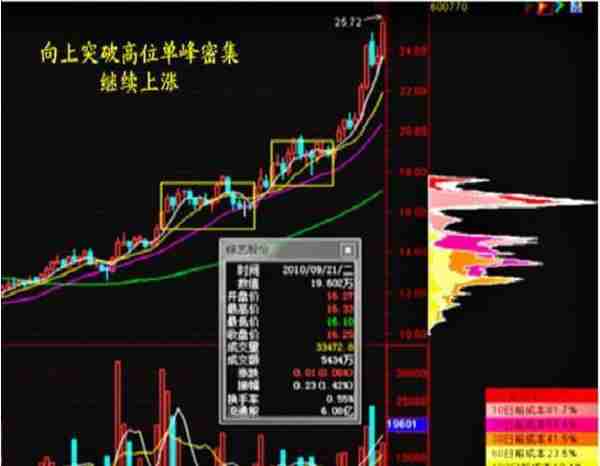 史上最全筹码分布高级用法，一旦读懂，在股市横行霸道