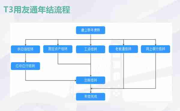 T3用友通标准版年结讲解（官方版本）