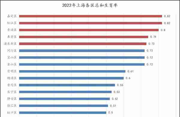 猜猜看！上海哪个区的居民更愿意生孩子？