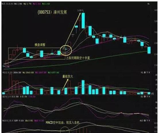 从8000元本金到800万身家，一旦出现这种“十字星”，建议满仓买