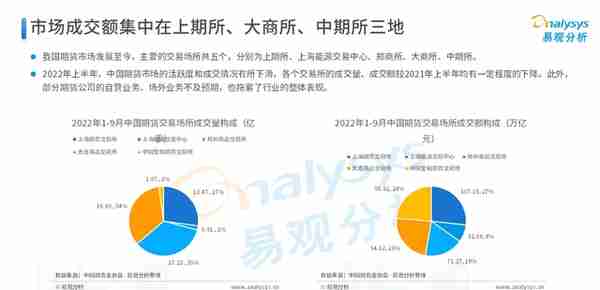 2022年中国期货行业年度发展观察分析