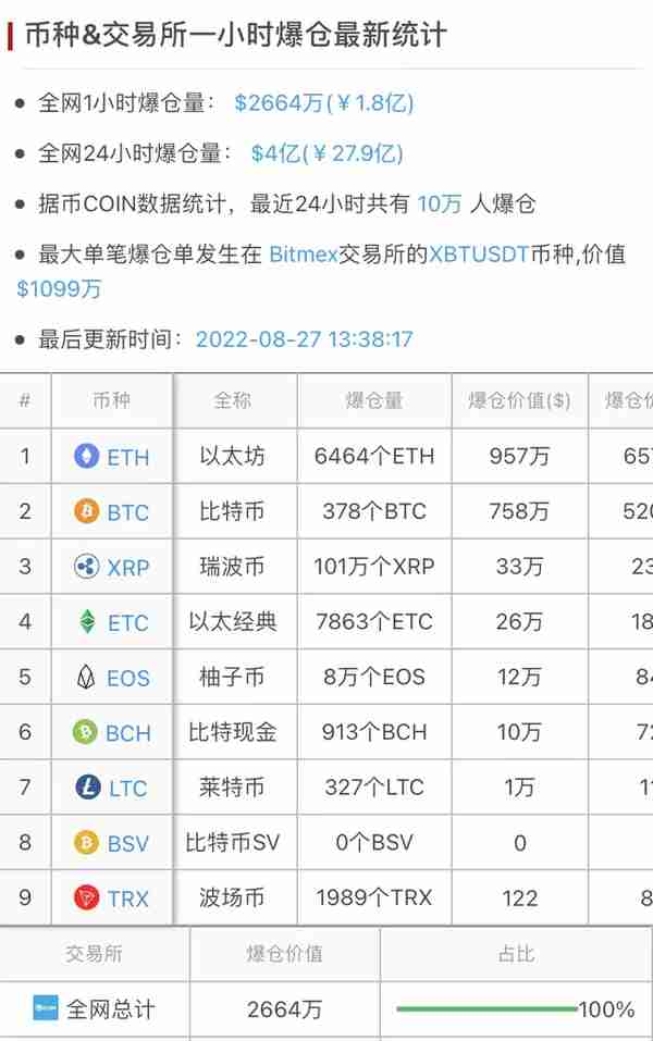 又崩盘！一天10万人爆仓28亿元，比特币跌破2万美元，虚拟货币未来走势如何？