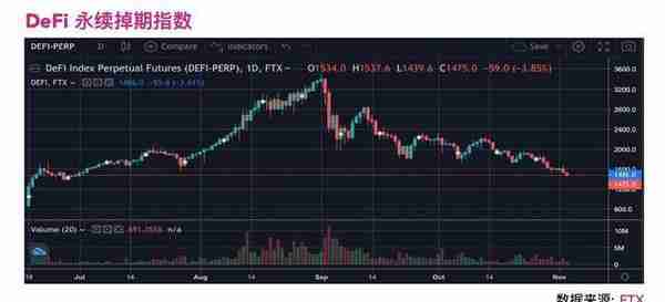 主要DeFi代币10月暴跌50%，救市反弹可能到来的3个原因