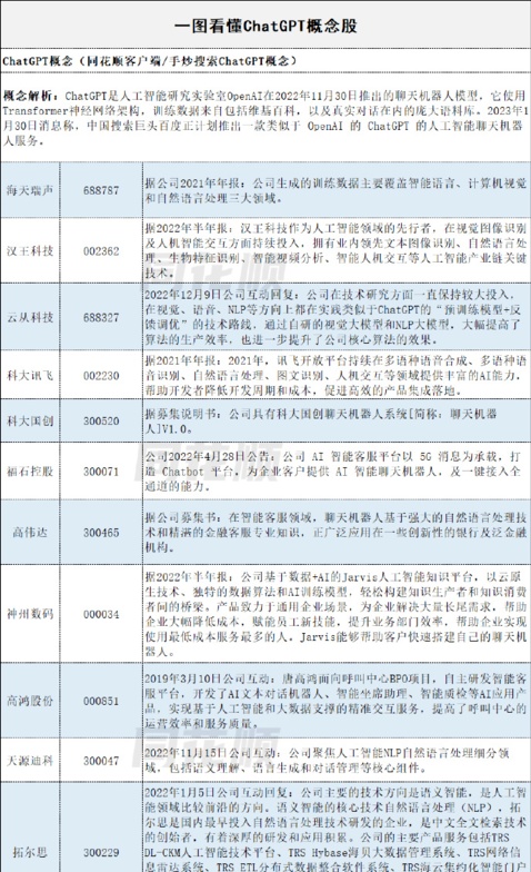 ChatGPT概念火爆出圈，人工智能概念新主线龙头分析