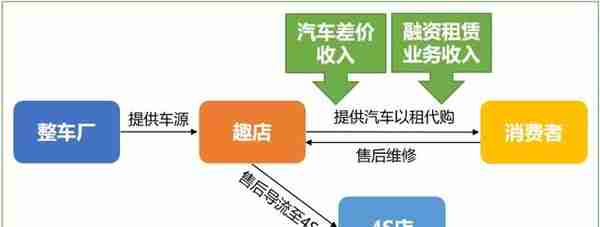 趣店、易鑫、弹个车争抢的汽车融资租赁市场，盈利点在哪里？