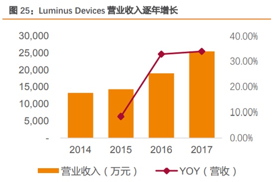 三安光电深度研究：从LED周期到半导体成长，二次腾飞的起点