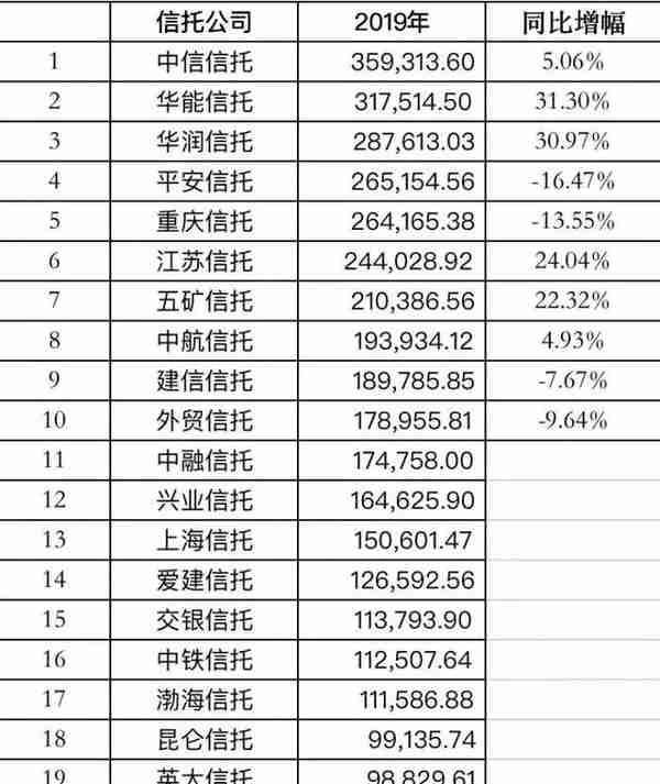 哪家信托最赚钱？58家信托公司2019年净利润排名全公开！（附表）