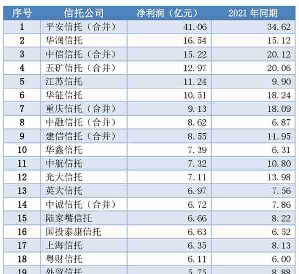 信托半年报：营收与净利润TOP20排行榜