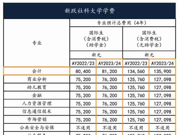 留学干货 | 新加坡六大公立大学学费上调