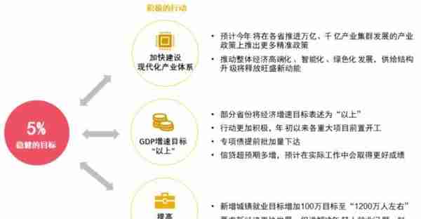 《2023政府工作报告》要点解读及投资机会梳理