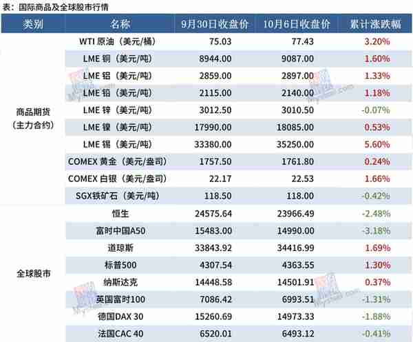 2021年国庆后期货市场影响预估