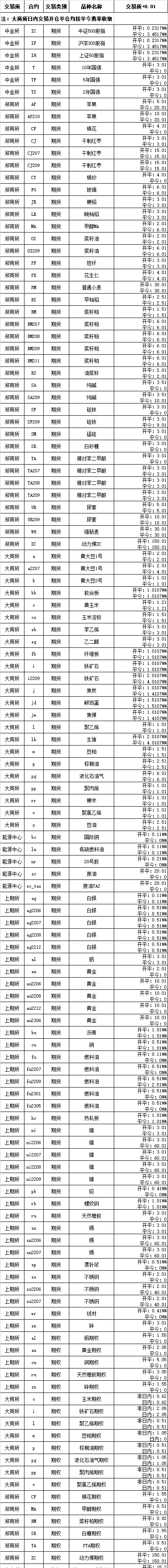 2022年期货公司哪家手续费最便宜？