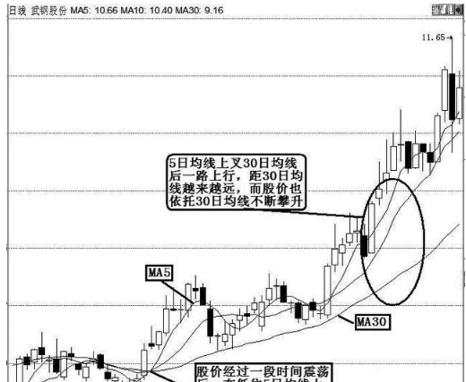 股市永不坑人的均线“黄金买卖”口诀——5线低位画金叉，30线上买入它！