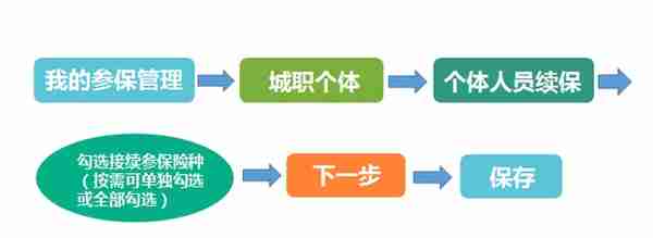 个体参保人员/城乡居民养老保险参保人员网上自助办理社保业务！