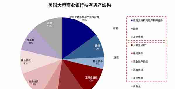 中金：美国银行的资产端风险分析