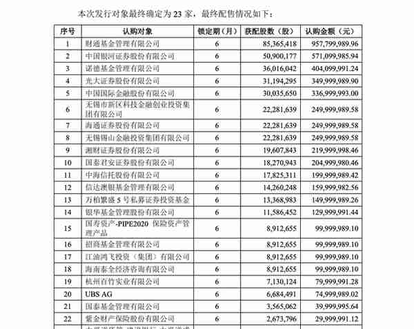 国联证券51亿定增落地，银河、光大、中金等6家券商及财通等6家基金37亿捧场，95%募足率行业领先