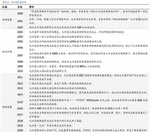 民营医药龙头，九州通：转型升级，REITs战略能否促进价值提升？