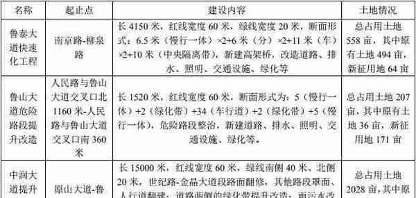 淄博首条市内高架路要来了！这条主干道要新建高架桥！附效果图