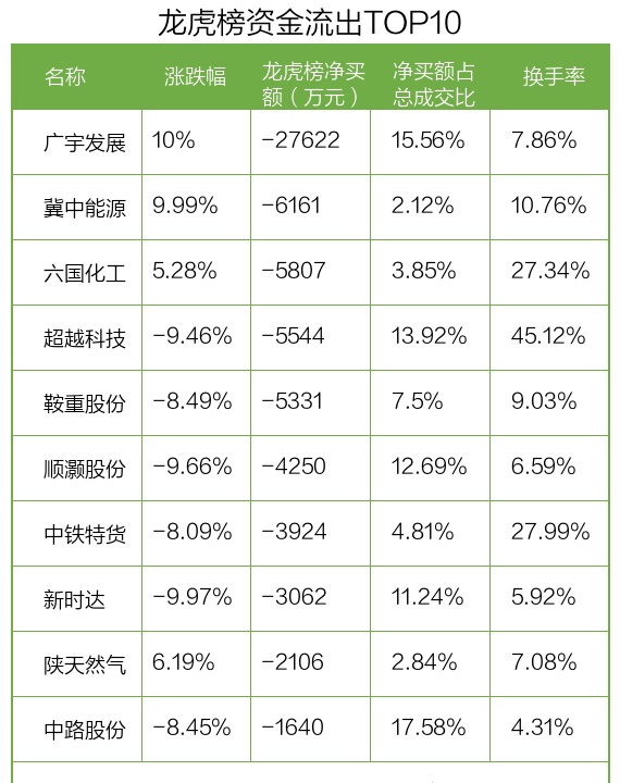 龙虎榜丨2.76亿资金出逃11连板牛股，机构大幅抢筹太阳能