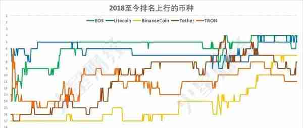 加密货币Top10洗牌史：6大币种全勤，BNB成最大黑马（附走势图）