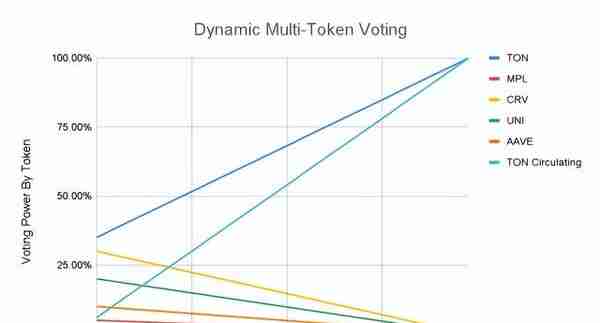 一文详解对 DeFi 进行去中心化治理的 8 种新模式