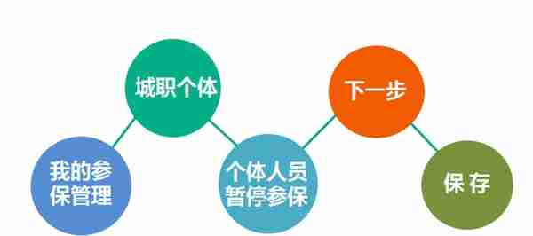 个体参保人员/城乡居民养老保险参保人员网上自助办理社保业务！