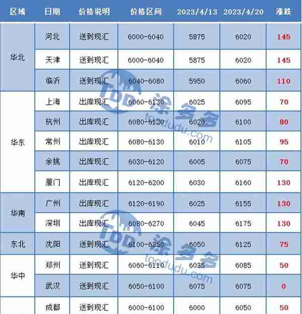 PVC周报：期货触底反弹小幅上行 主力更迭完成 现货市场周内稍走强