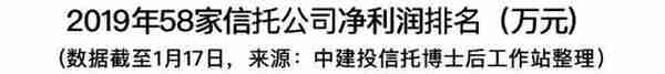 哪家信托最赚钱？58家信托公司2019年净利润排名全公开！（附表）